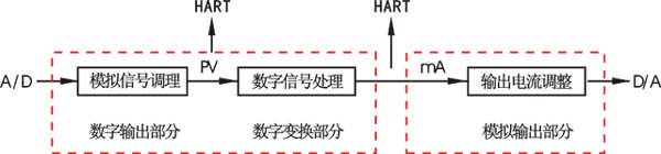 智能壓力變送器工作原理圖 智能壓力變送器工作原理圖