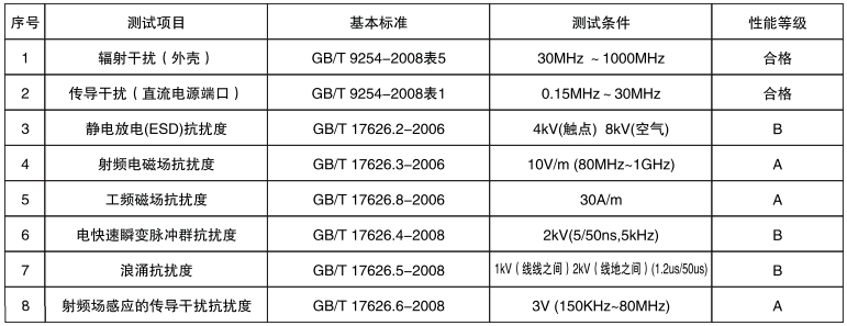 衛生型壓力變送器電磁兼容性 衛生型壓力變送器電磁兼容性