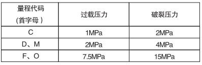 衛(wèi)生型表壓變送器過載極限 衛(wèi)生型表壓變送器過載極限