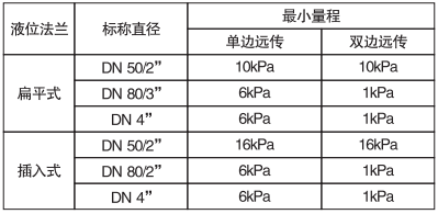 單晶硅遠(yuǎn)傳差壓變送器遠(yuǎn)傳法蘭與最小量程關(guān)系對照表