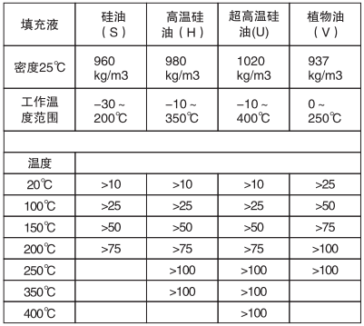 遠(yuǎn)傳差壓變送器填充液、工作溫度和最小工作靜壓關(guān)系表
