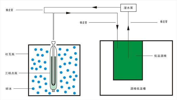 水三相點瓶低溫酒精凍制法 水三相點瓶低溫酒精凍制法