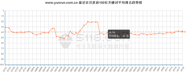 http://yigongchang99.com/最近在百度前100位關鍵詞總數趨勢圖 