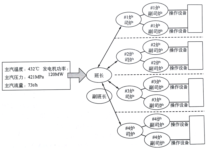 火電廠鍋爐運(yùn)行管理結(jié)構(gòu) 火電廠鍋爐運(yùn)行管理結(jié)構(gòu)