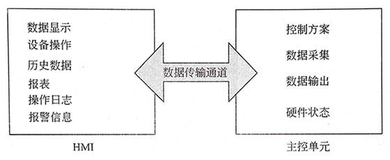 組態軟件組成示 組態軟件組成示