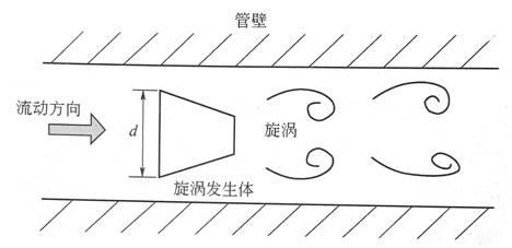 渦街流量計(jì)原理 渦街流量計(jì)原理