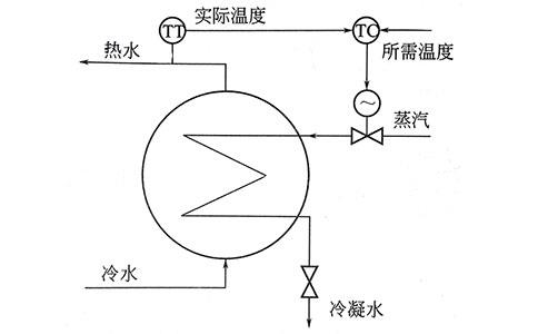 過程控制實質是模擬人工調節-http://yigongchang99.com/tech/1219.html