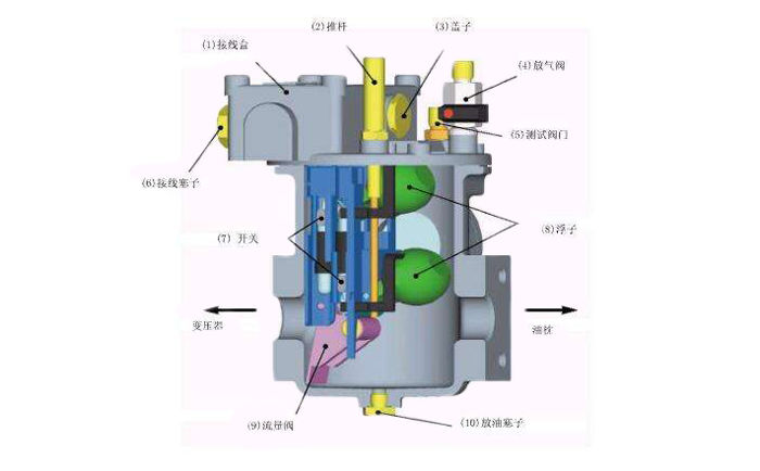 瓦斯繼電器內部結構示意圖-http://yigongchang99.com/tech/1304.html