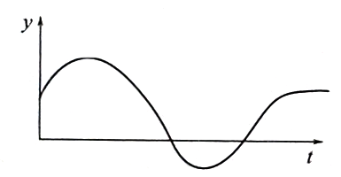 比例度過大時的過渡過程曲線  比例度過大時的過渡過程曲線
