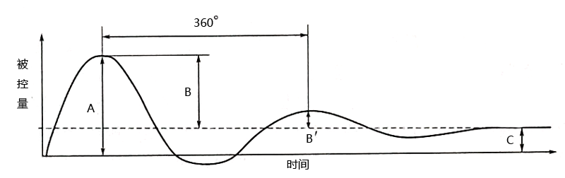 過渡過程質量指標示意圖 過渡過程質量指標示意圖