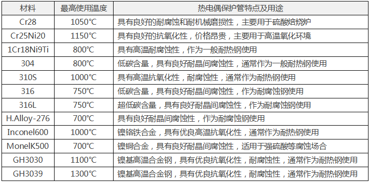 常用金屬熱電偶保護管材料 常用金屬熱電偶保護管材料