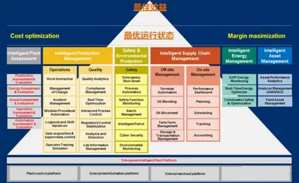 橫河電機的智能自動化工廠解決方案的總體架構(gòu) 橫河電機的智能自動化工廠解決方案的總體架構(gòu)