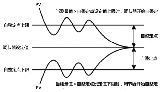 PID調(diào)節(jié)器溫度自整定點(diǎn) PID調(diào)節(jié)器溫度自整定點(diǎn)