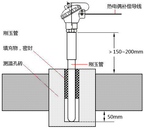 插入盲孔測(cè)溫磚的玻璃窯爐爐頂熱電偶安插要點(diǎn) 插入盲孔測(cè)溫磚的玻璃窯爐爐頂熱電偶安插要點(diǎn)