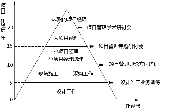 日本企業(yè)項目經(jīng)理選拔 日本企業(yè)項目經(jīng)理選拔
