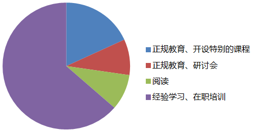 項目經(jīng)理培訓(xùn)方式分配 項目經(jīng)理培訓(xùn)方式分配