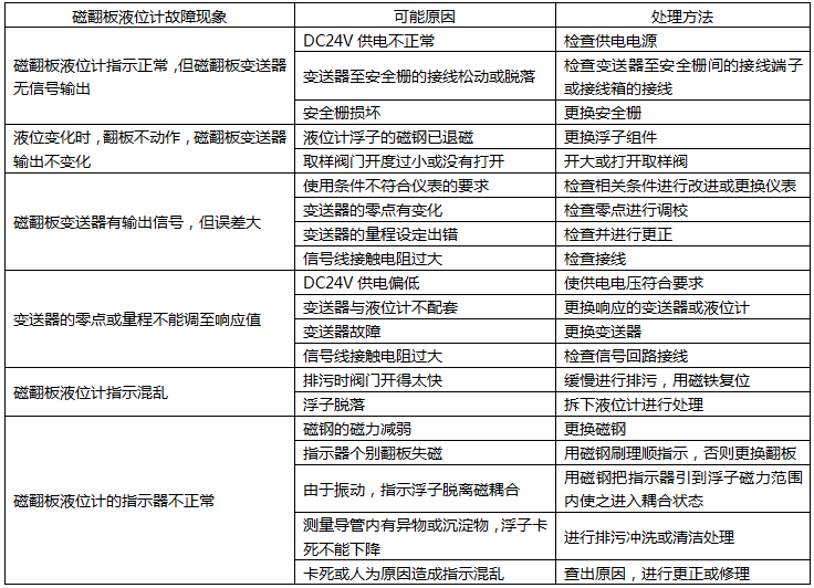 磁翻板液位計(jì)常見(jiàn)故障檢查及處理