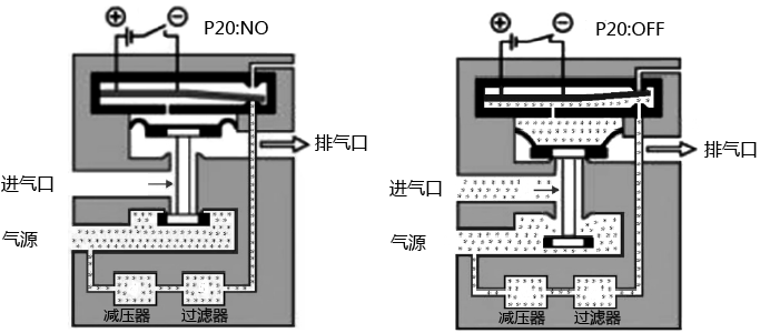 P20系列壓電閥的內(nèi)部結構和工作原理