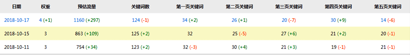 近期昌暉儀表網(wǎng)百度權(quán)重變化情況
