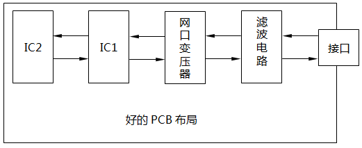 數(shù)顯儀表PCB布局遵守沿信號(hào)流向直線放置的原則 數(shù)顯儀表PCB布局遵守沿信號(hào)流向直線放置的原則