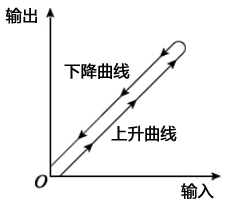 儀表死區(qū)效應分析 儀表死區(qū)效應分析