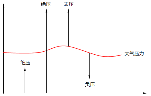 絕對壓力、表壓、負壓(真空度)關系 絕對壓力、表壓、負壓(真空度)關系