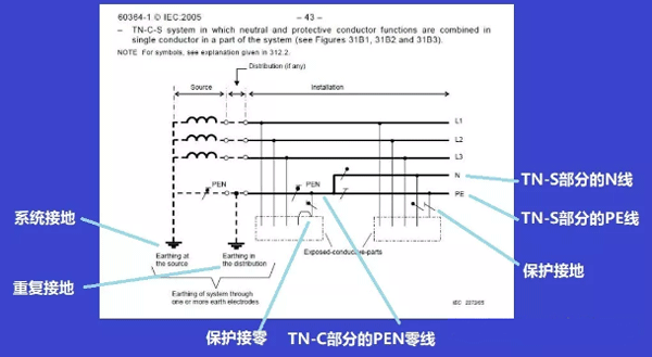 TN-C-S接地系統(tǒng) TN-C-S接地系統(tǒng)