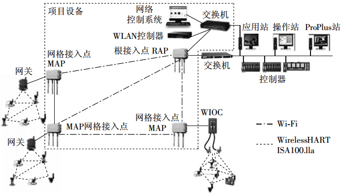 采用多個(gè)接入點(diǎn)的大中型現(xiàn)場(chǎng)無線網(wǎng)絡(luò)