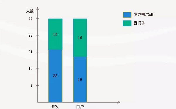 性能樣本數據-人數
