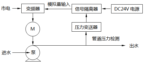 恒壓供水控制系統(tǒng) 恒壓供水控制系統(tǒng)