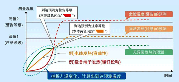 柜內(nèi)狀態(tài)監(jiān)視設(shè)備的達(dá)到預(yù)測算法 柜內(nèi)狀態(tài)監(jiān)視設(shè)備的達(dá)到預(yù)測算法