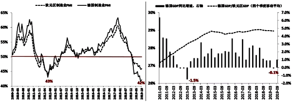 德國與歐元區(qū)經(jīng)濟情況 德國與歐元區(qū)經(jīng)濟情況