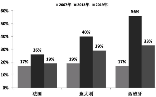 歐洲三國25歲以下年輕人的失業(yè)率情況 歐洲三國25歲以下年輕人的失業(yè)率情況