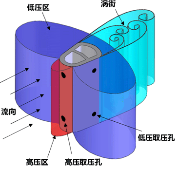 威力巴高壓區和低壓區分布示意圖