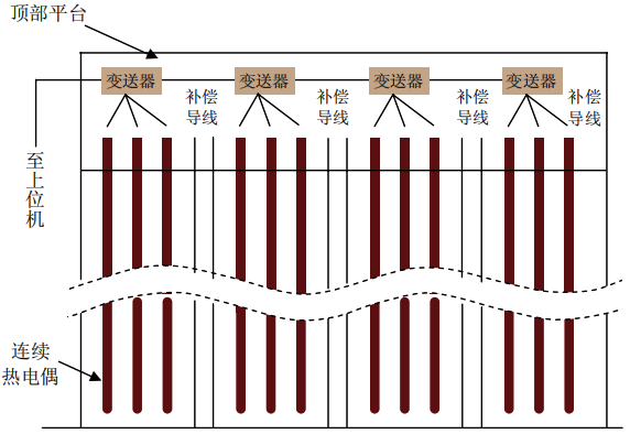 高強度連續熱電偶儲煤倉系統圖 高強度連續熱電偶儲煤倉系統圖