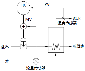 串級(jí)控制系統(tǒng) 串級(jí)控制系統(tǒng)
