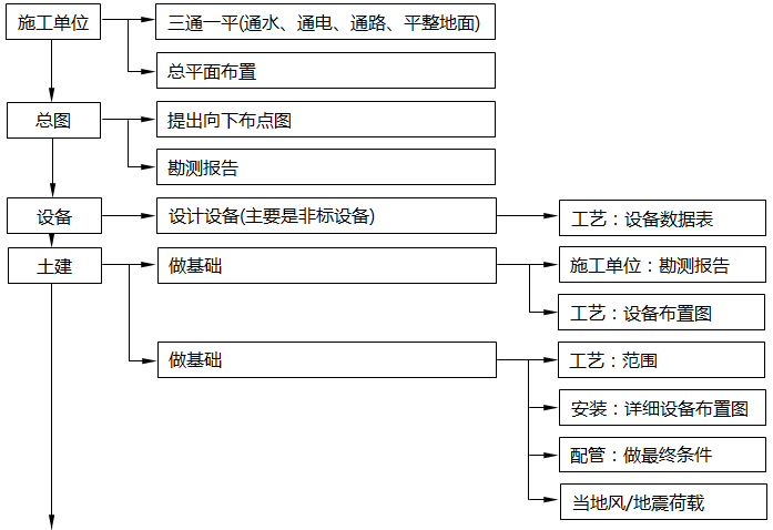 設(shè)計院中各個不同專業(yè)在每個環(huán)節(jié)中的職能 設(shè)計院中各個不同專業(yè)在每個環(huán)節(jié)中的職能