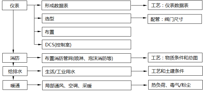 設(shè)計院中各個不同專業(yè)在每個環(huán)節(jié)中的職能3 設(shè)計院中各個不同專業(yè)在每個環(huán)節(jié)中的職能3