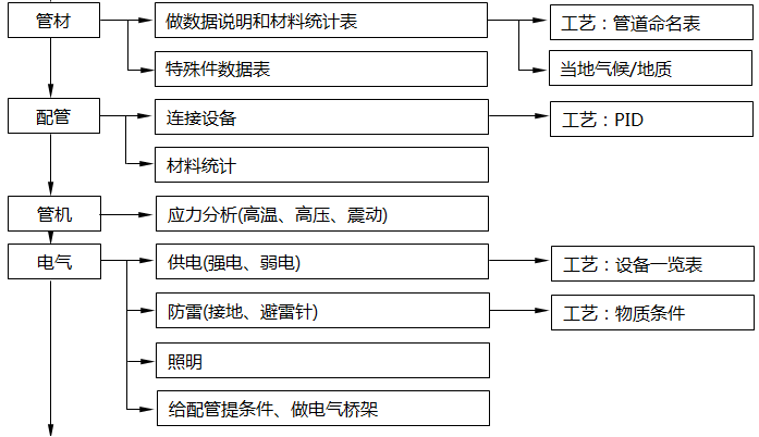 設(shè)計院中各個不同專業(yè)在每個環(huán)節(jié)中的職能2 設(shè)計院中各個不同專業(yè)在每個環(huán)節(jié)中的職能2