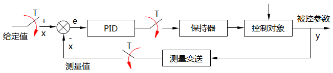 數字PID控制系統 數字PID控制系統