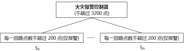 火災(zāi)控制器報(bào)警點(diǎn)數(shù)