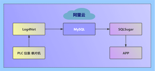 在阿里云服務(wù)器中部署一個MySQL數(shù)據(jù)庫 在阿里云服務(wù)器中部署一個MySQL數(shù)據(jù)庫