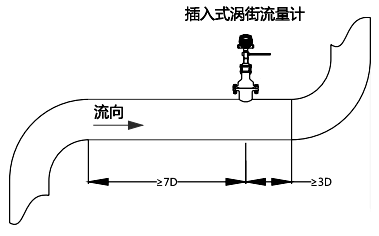 上游應(yīng)有不小于7D長度的直管段;下游應(yīng)有不小于3D的直管段 上游應(yīng)有不小于7D長度的直管段;下游應(yīng)有不小于3D的直管段
