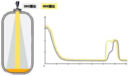80G雷達(dá)物位計(jì)回波曲線 80G雷達(dá)物位計(jì)回波曲線