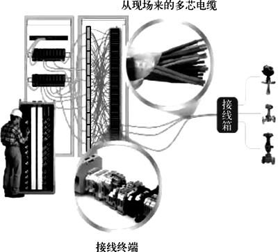 傳統(tǒng)I/O現(xiàn)場(chǎng)信號(hào)連接示意 傳統(tǒng)I/O現(xiàn)場(chǎng)信號(hào)連接示意