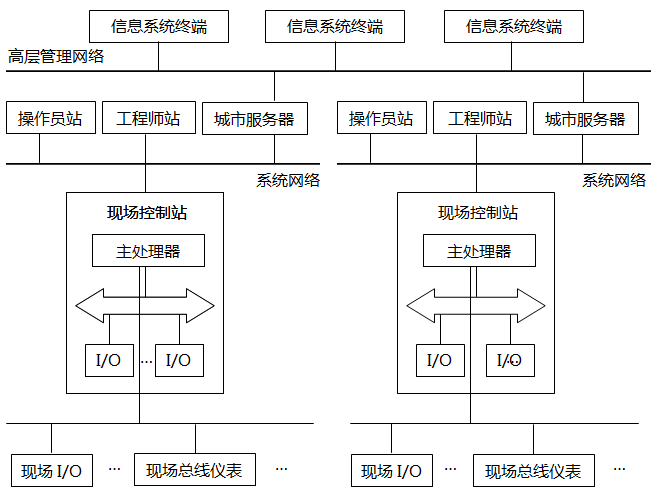 DCS架構(gòu) DCS架構(gòu)