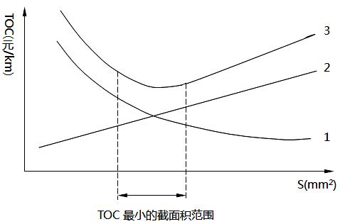電線、電纜截面積(S)與總費(fèi)用(TOC)關(guān)系