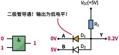 與門電路的輸入端都輸入1(高電平)時(shí),輸出端Y才會輸出1,否則輸出端Y輸出0 與門電路的輸入端都輸入1(高電平)時(shí),輸出端Y才會輸出1,否則輸出端Y輸出0