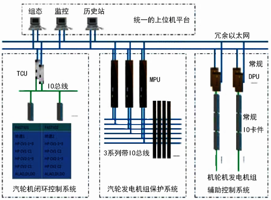 百萬(wàn)千瓦核電汽輪機(jī)閉環(huán)控制系統(tǒng)原理圖 百萬(wàn)千瓦核電汽輪機(jī)閉環(huán)控制系統(tǒng)原理圖