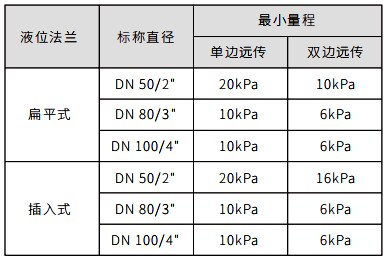遠傳法蘭與最小量程關(guān)系對照表
